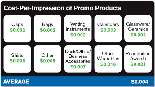 Cost per impression (CPI) of Promotional Products - ASI Research Study Results (November, 2008)